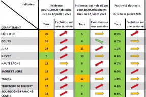 COVID-19 en BFC : Variant delta/vaccination : la course continue !